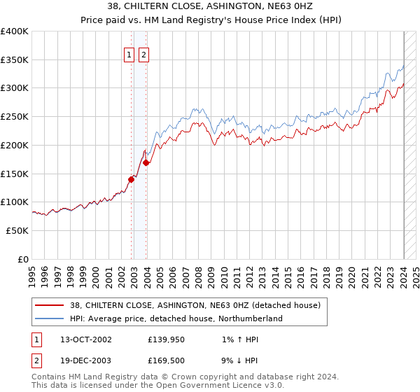 38, CHILTERN CLOSE, ASHINGTON, NE63 0HZ: Price paid vs HM Land Registry's House Price Index