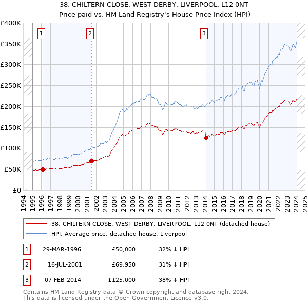 38, CHILTERN CLOSE, WEST DERBY, LIVERPOOL, L12 0NT: Price paid vs HM Land Registry's House Price Index