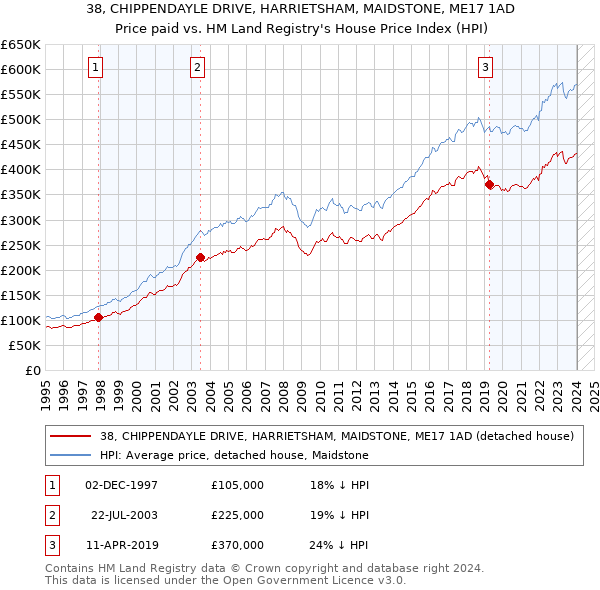 38, CHIPPENDAYLE DRIVE, HARRIETSHAM, MAIDSTONE, ME17 1AD: Price paid vs HM Land Registry's House Price Index