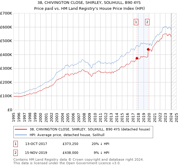 38, CHIVINGTON CLOSE, SHIRLEY, SOLIHULL, B90 4YS: Price paid vs HM Land Registry's House Price Index