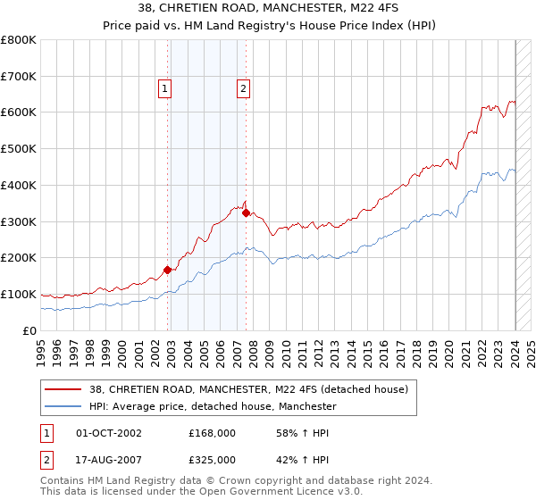 38, CHRETIEN ROAD, MANCHESTER, M22 4FS: Price paid vs HM Land Registry's House Price Index