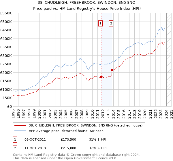 38, CHUDLEIGH, FRESHBROOK, SWINDON, SN5 8NQ: Price paid vs HM Land Registry's House Price Index