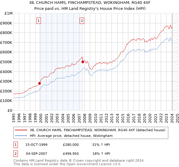 38, CHURCH HAMS, FINCHAMPSTEAD, WOKINGHAM, RG40 4XF: Price paid vs HM Land Registry's House Price Index