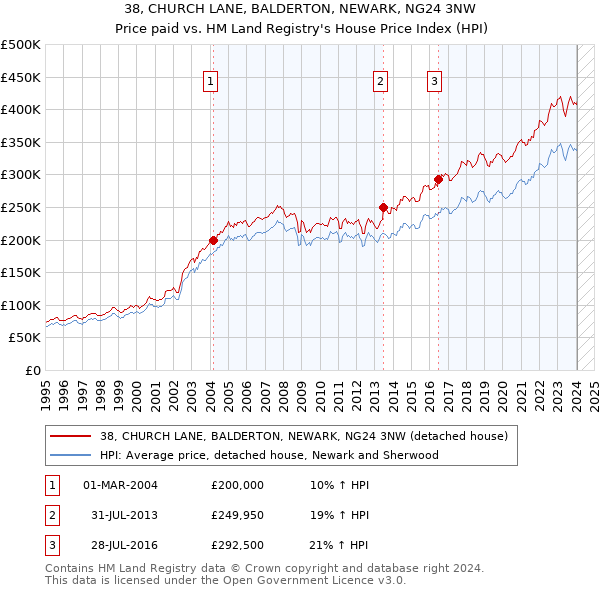 38, CHURCH LANE, BALDERTON, NEWARK, NG24 3NW: Price paid vs HM Land Registry's House Price Index