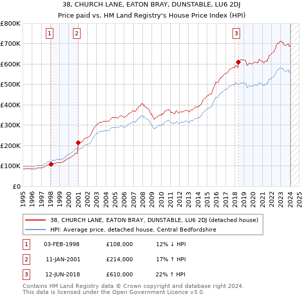 38, CHURCH LANE, EATON BRAY, DUNSTABLE, LU6 2DJ: Price paid vs HM Land Registry's House Price Index