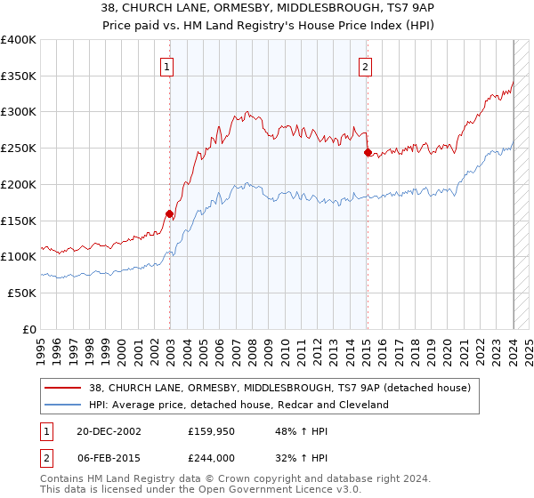 38, CHURCH LANE, ORMESBY, MIDDLESBROUGH, TS7 9AP: Price paid vs HM Land Registry's House Price Index