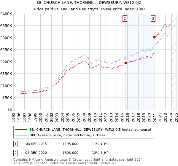 38, CHURCH LANE, THORNHILL, DEWSBURY, WF12 0JZ: Price paid vs HM Land Registry's House Price Index