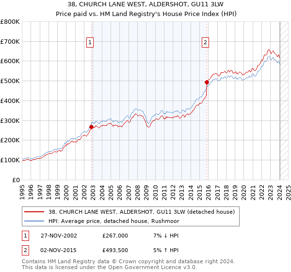 38, CHURCH LANE WEST, ALDERSHOT, GU11 3LW: Price paid vs HM Land Registry's House Price Index