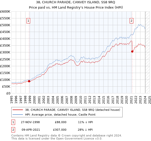 38, CHURCH PARADE, CANVEY ISLAND, SS8 9RQ: Price paid vs HM Land Registry's House Price Index