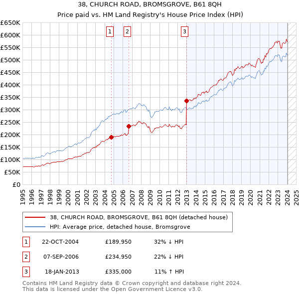 38, CHURCH ROAD, BROMSGROVE, B61 8QH: Price paid vs HM Land Registry's House Price Index