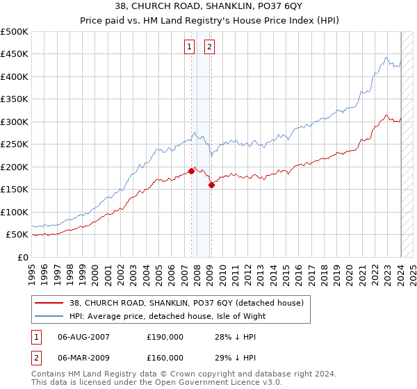 38, CHURCH ROAD, SHANKLIN, PO37 6QY: Price paid vs HM Land Registry's House Price Index