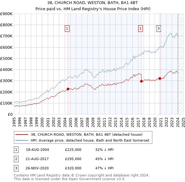 38, CHURCH ROAD, WESTON, BATH, BA1 4BT: Price paid vs HM Land Registry's House Price Index