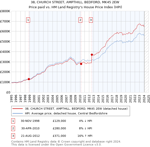38, CHURCH STREET, AMPTHILL, BEDFORD, MK45 2EW: Price paid vs HM Land Registry's House Price Index