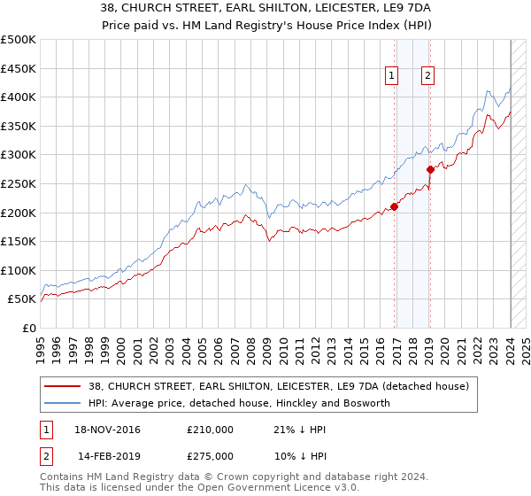 38, CHURCH STREET, EARL SHILTON, LEICESTER, LE9 7DA: Price paid vs HM Land Registry's House Price Index