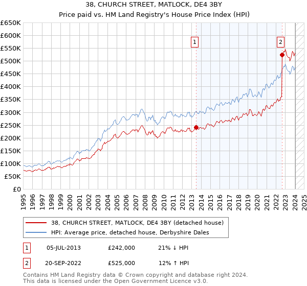 38, CHURCH STREET, MATLOCK, DE4 3BY: Price paid vs HM Land Registry's House Price Index