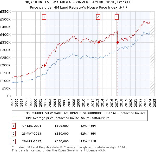 38, CHURCH VIEW GARDENS, KINVER, STOURBRIDGE, DY7 6EE: Price paid vs HM Land Registry's House Price Index