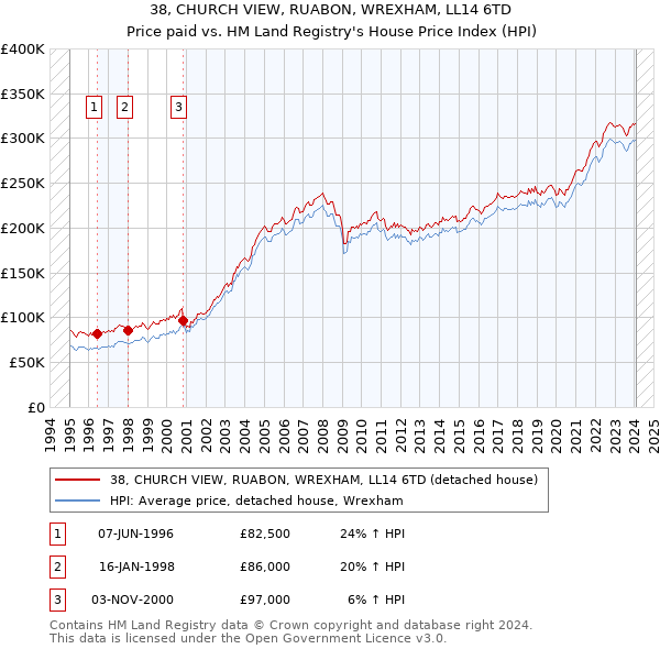 38, CHURCH VIEW, RUABON, WREXHAM, LL14 6TD: Price paid vs HM Land Registry's House Price Index