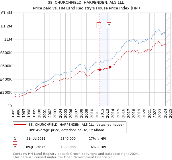 38, CHURCHFIELD, HARPENDEN, AL5 1LL: Price paid vs HM Land Registry's House Price Index