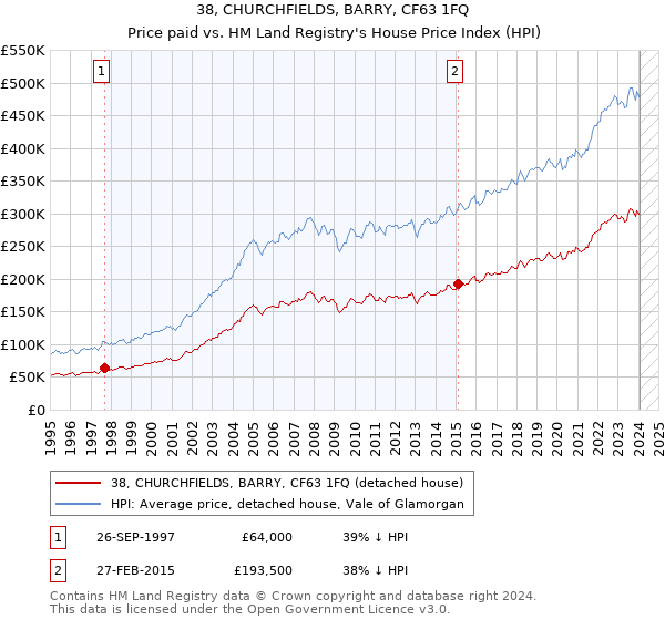 38, CHURCHFIELDS, BARRY, CF63 1FQ: Price paid vs HM Land Registry's House Price Index