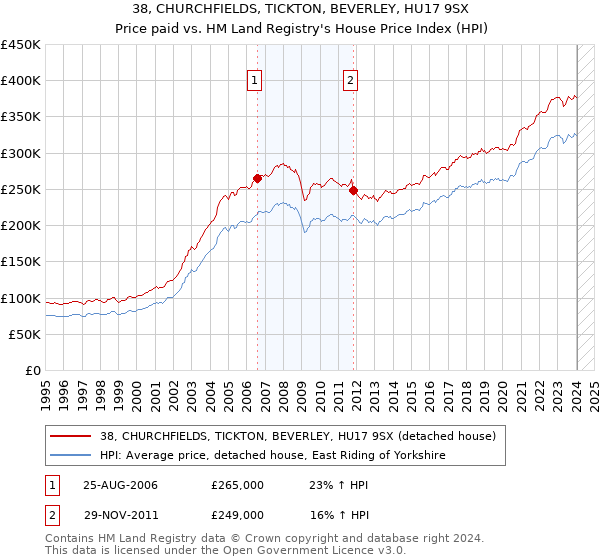 38, CHURCHFIELDS, TICKTON, BEVERLEY, HU17 9SX: Price paid vs HM Land Registry's House Price Index