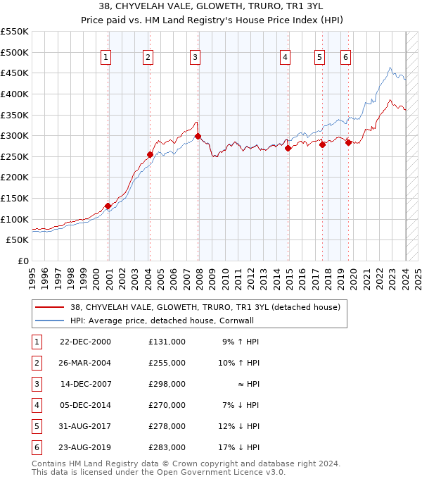 38, CHYVELAH VALE, GLOWETH, TRURO, TR1 3YL: Price paid vs HM Land Registry's House Price Index