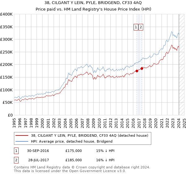 38, CILGANT Y LEIN, PYLE, BRIDGEND, CF33 4AQ: Price paid vs HM Land Registry's House Price Index