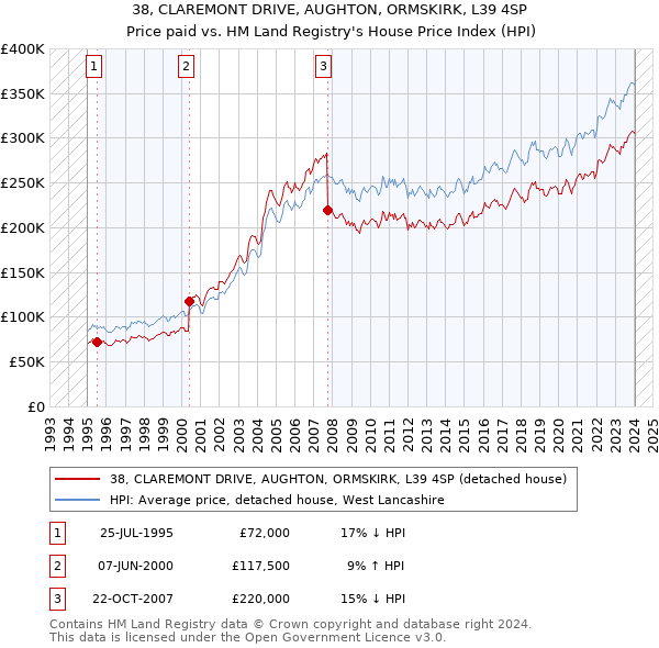 38, CLAREMONT DRIVE, AUGHTON, ORMSKIRK, L39 4SP: Price paid vs HM Land Registry's House Price Index