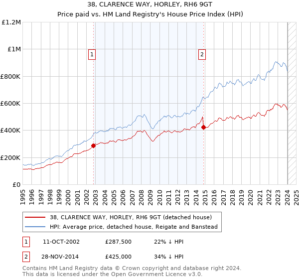 38, CLARENCE WAY, HORLEY, RH6 9GT: Price paid vs HM Land Registry's House Price Index