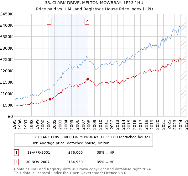 38, CLARK DRIVE, MELTON MOWBRAY, LE13 1HU: Price paid vs HM Land Registry's House Price Index