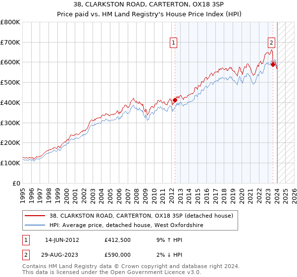 38, CLARKSTON ROAD, CARTERTON, OX18 3SP: Price paid vs HM Land Registry's House Price Index