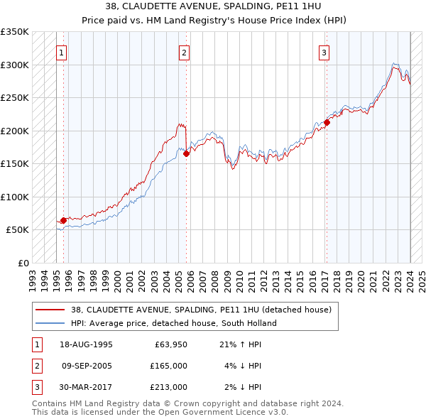 38, CLAUDETTE AVENUE, SPALDING, PE11 1HU: Price paid vs HM Land Registry's House Price Index