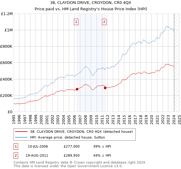 38, CLAYDON DRIVE, CROYDON, CR0 4QX: Price paid vs HM Land Registry's House Price Index