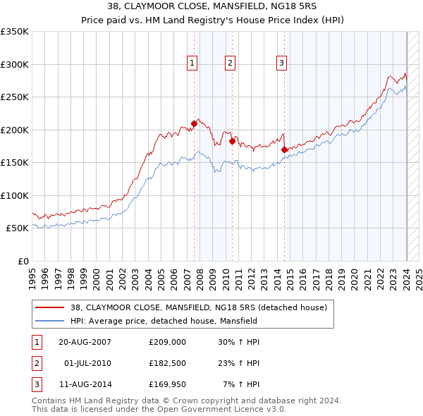 38, CLAYMOOR CLOSE, MANSFIELD, NG18 5RS: Price paid vs HM Land Registry's House Price Index