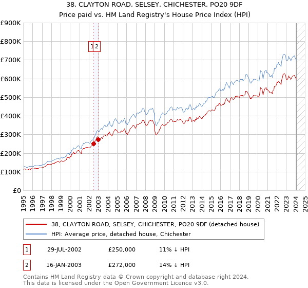38, CLAYTON ROAD, SELSEY, CHICHESTER, PO20 9DF: Price paid vs HM Land Registry's House Price Index
