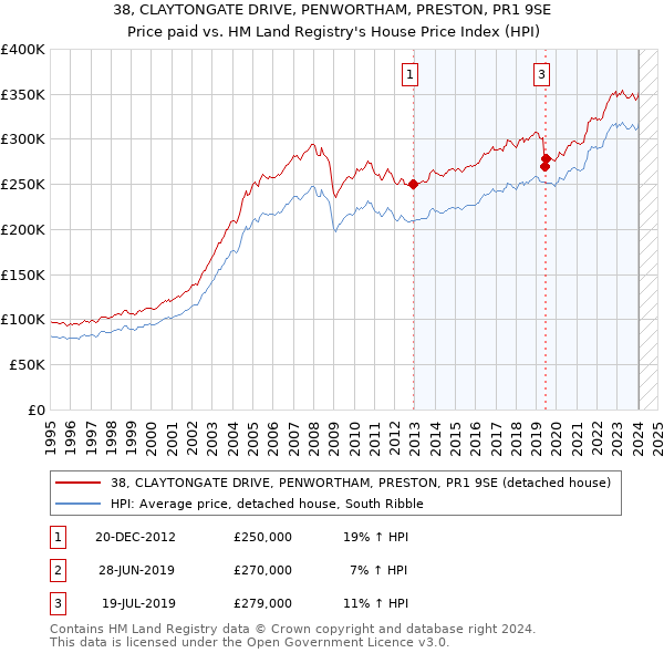 38, CLAYTONGATE DRIVE, PENWORTHAM, PRESTON, PR1 9SE: Price paid vs HM Land Registry's House Price Index