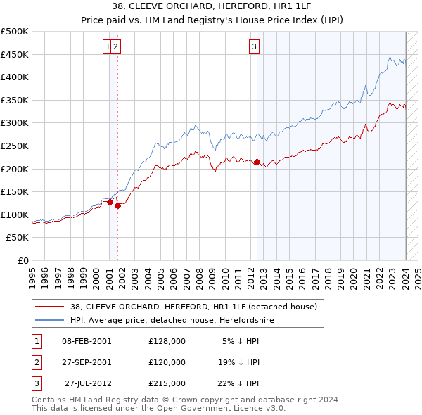 38, CLEEVE ORCHARD, HEREFORD, HR1 1LF: Price paid vs HM Land Registry's House Price Index
