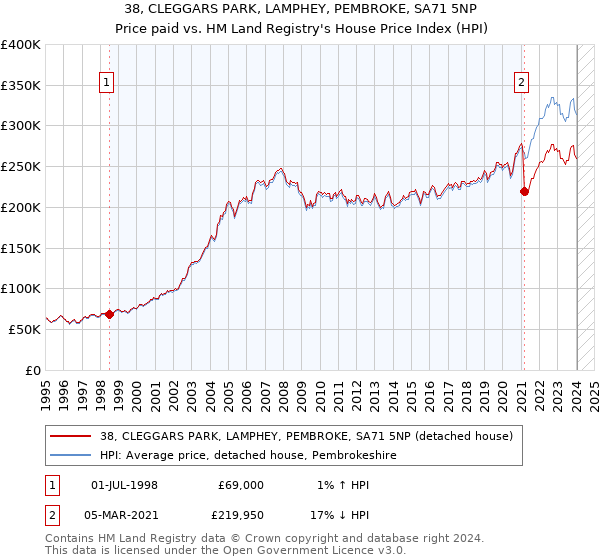 38, CLEGGARS PARK, LAMPHEY, PEMBROKE, SA71 5NP: Price paid vs HM Land Registry's House Price Index