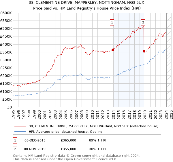 38, CLEMENTINE DRIVE, MAPPERLEY, NOTTINGHAM, NG3 5UX: Price paid vs HM Land Registry's House Price Index