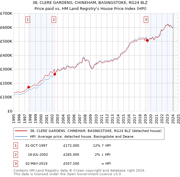 38, CLERE GARDENS, CHINEHAM, BASINGSTOKE, RG24 8LZ: Price paid vs HM Land Registry's House Price Index