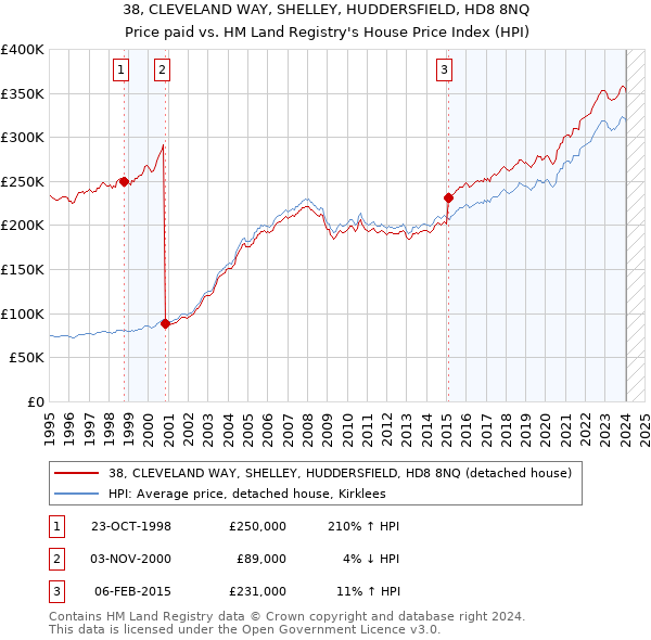 38, CLEVELAND WAY, SHELLEY, HUDDERSFIELD, HD8 8NQ: Price paid vs HM Land Registry's House Price Index