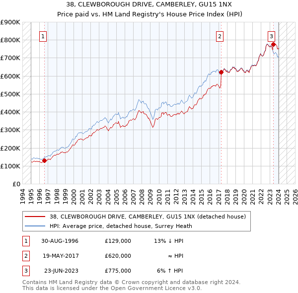 38, CLEWBOROUGH DRIVE, CAMBERLEY, GU15 1NX: Price paid vs HM Land Registry's House Price Index