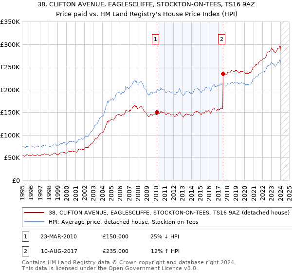 38, CLIFTON AVENUE, EAGLESCLIFFE, STOCKTON-ON-TEES, TS16 9AZ: Price paid vs HM Land Registry's House Price Index