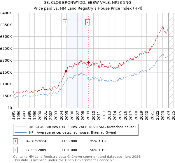 38, CLOS BRONWYDD, EBBW VALE, NP23 5NG: Price paid vs HM Land Registry's House Price Index
