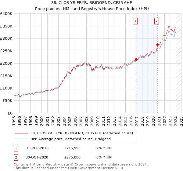 38, CLOS YR ERYR, BRIDGEND, CF35 6HE: Price paid vs HM Land Registry's House Price Index