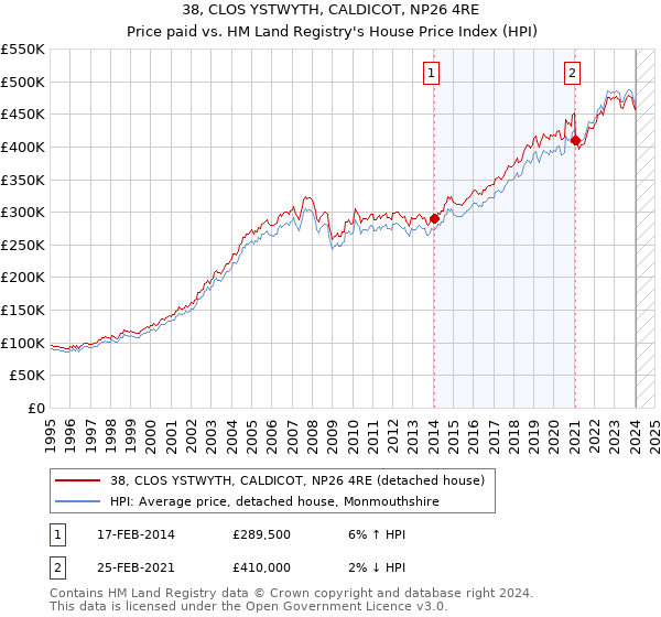 38, CLOS YSTWYTH, CALDICOT, NP26 4RE: Price paid vs HM Land Registry's House Price Index