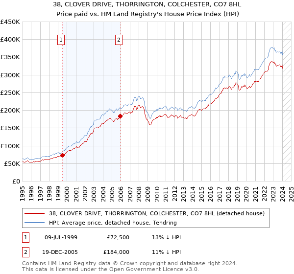 38, CLOVER DRIVE, THORRINGTON, COLCHESTER, CO7 8HL: Price paid vs HM Land Registry's House Price Index
