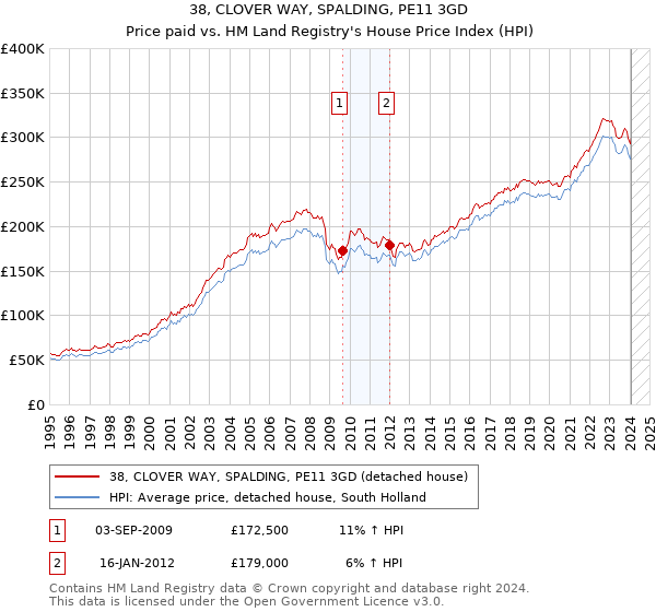 38, CLOVER WAY, SPALDING, PE11 3GD: Price paid vs HM Land Registry's House Price Index