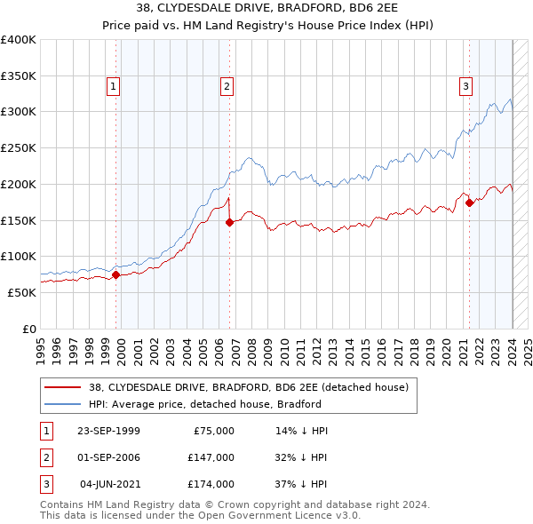 38, CLYDESDALE DRIVE, BRADFORD, BD6 2EE: Price paid vs HM Land Registry's House Price Index