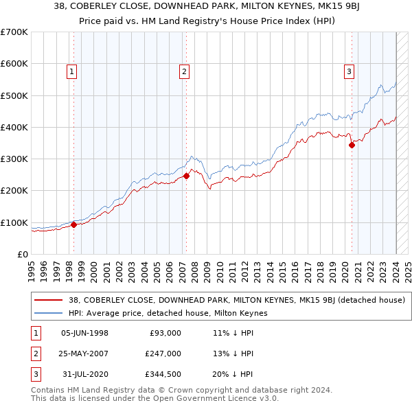38, COBERLEY CLOSE, DOWNHEAD PARK, MILTON KEYNES, MK15 9BJ: Price paid vs HM Land Registry's House Price Index