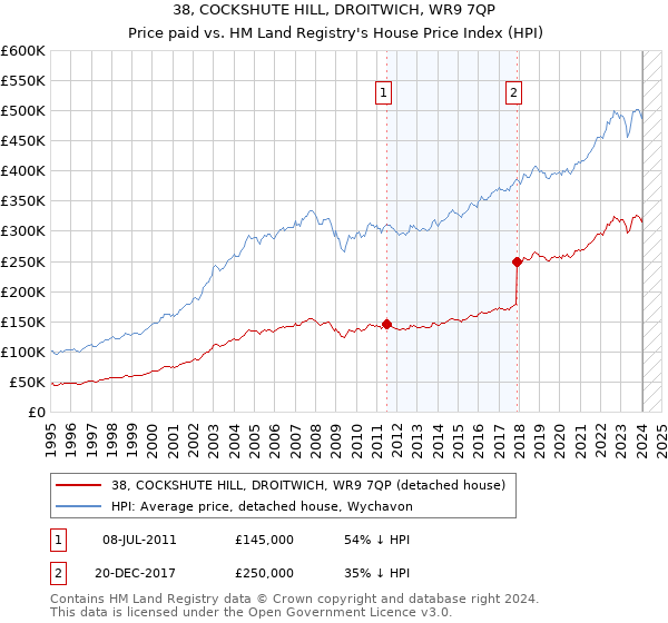 38, COCKSHUTE HILL, DROITWICH, WR9 7QP: Price paid vs HM Land Registry's House Price Index